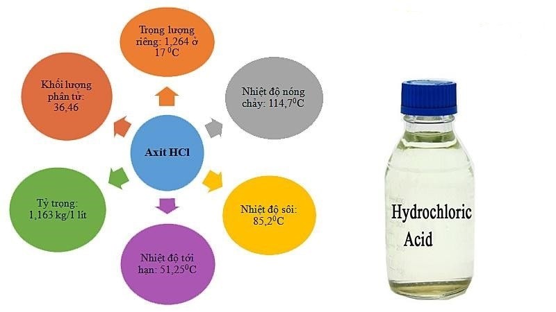 Tính chất vật lý của HCl