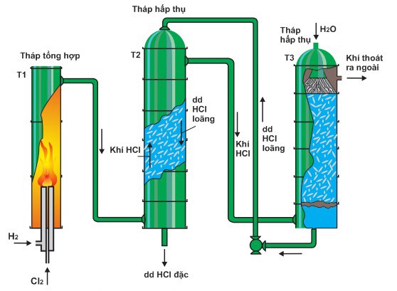 Sơ đồ điều chế HCl trong công nghiệp