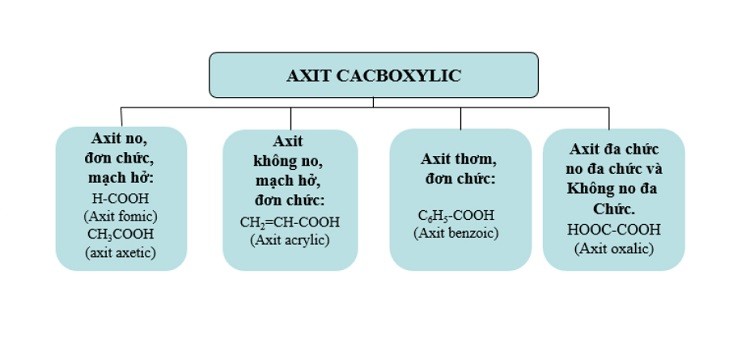 phần axit cacboxylic