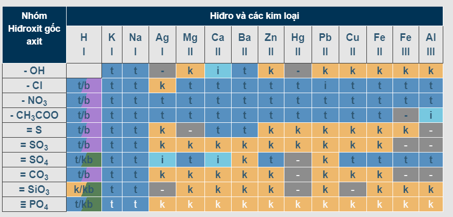 Bảng độ hòa tan của hydro và kim loại