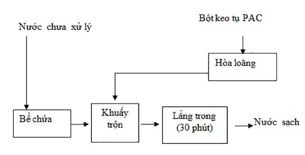 Mô phỏng quá trình sử dụng chất keo tụ để xử lý nước thải