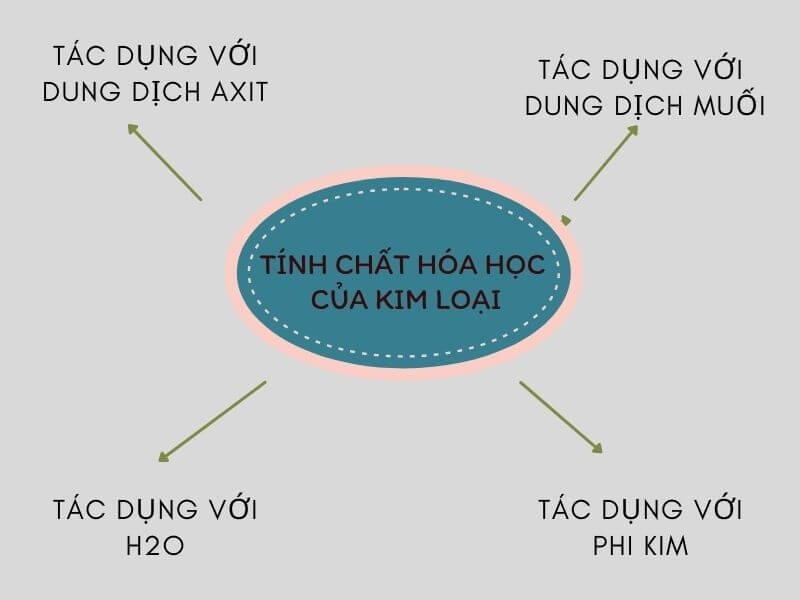 2-kim-loại-tac-dùng-voi-nước