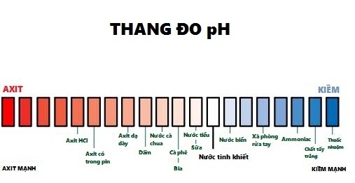 Axit càng mạnh thì pH càng thấp