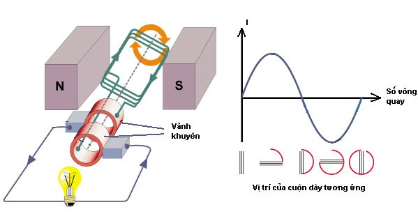 Cách tạo ra dòng điện xoay chiều