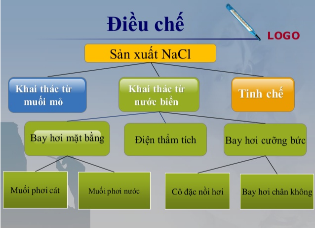 Sơ đồ phương pháp sản xuất muối tinh khiết