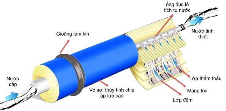 cau-tao-mang-loc-nước-ro