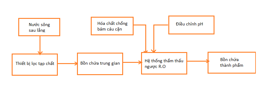 Sơ đồ hệ thống xử lý nước mặn cho nước sông