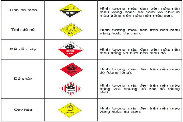 Một số ký hiệu trên phiếu an toàn hóa chất
