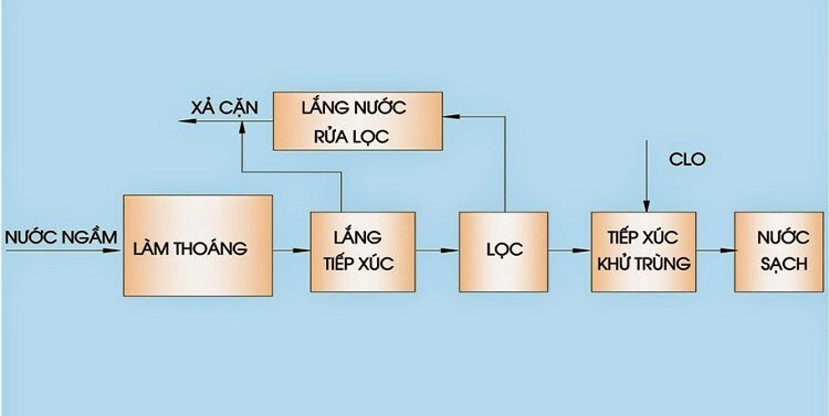 quy trình-trinh-su-ly-nước-sản xuất-từ-nước-song song