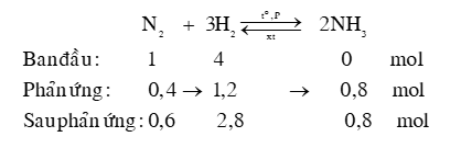 NH3 + H2O → NH4OH | NH3 ra NH4OH