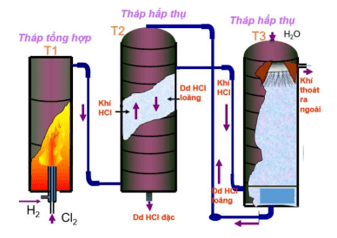 FeS + HCl → FeCl2 + H2S | FeS ra H2S