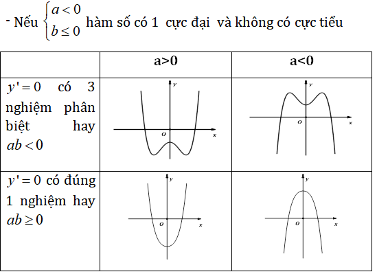 25 bài tập trắc nghiệm bảng biến thiên và các bài toán liên quan - Toán lớp 12