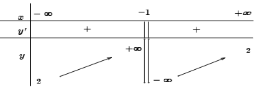 Bài tập Tính đơn điệu của hàm số trong đề thi Đại học có lời giải (4 dạng)