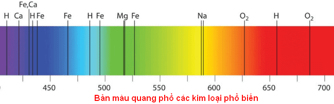 Dựa vào phổ đặc trưng để xác định thành phần của chất