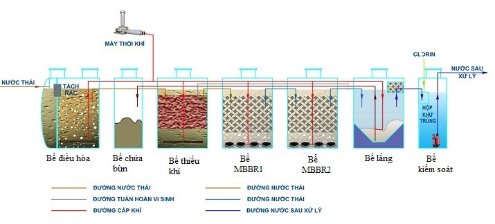 Công nghệ MBBR là gì?