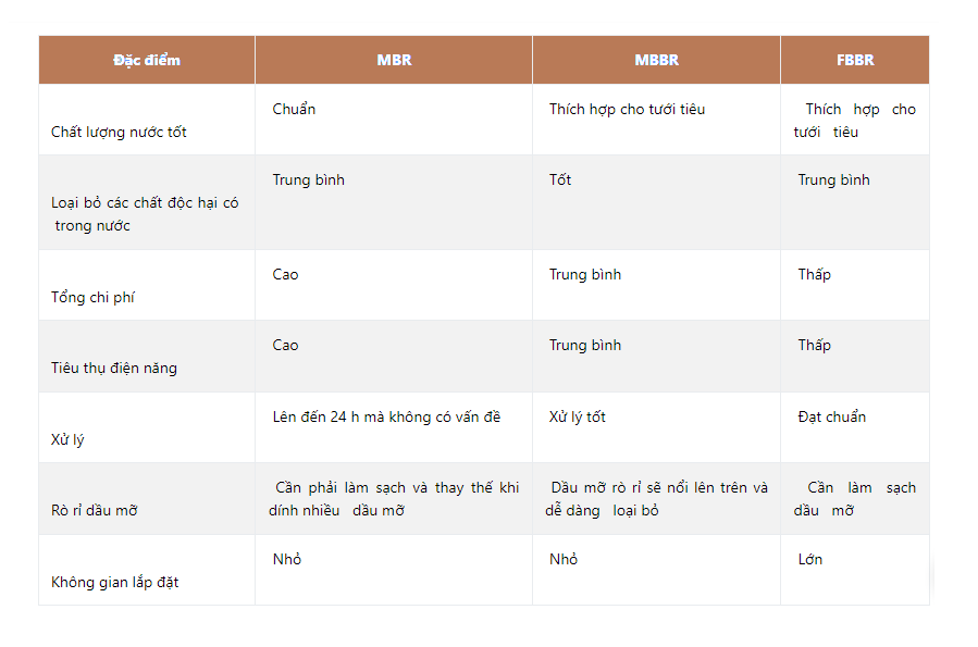 Bảng so sánh công nghệ MBBR với một số công nghệ xử lý nước thải khác