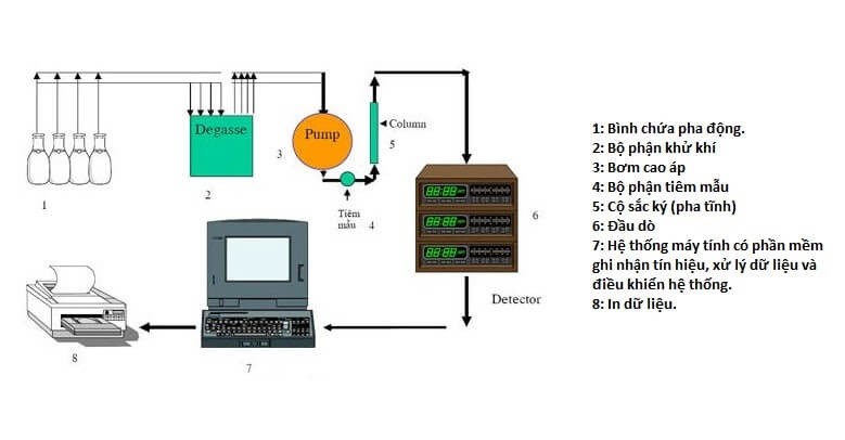 Các bộ phận của máy HPLC