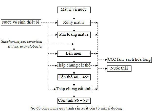 Quy trình sản xuất rượu từ mật đường