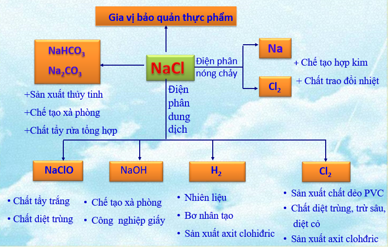 Ứng dụng muối tinh khiết NaCl trong công nghiệp