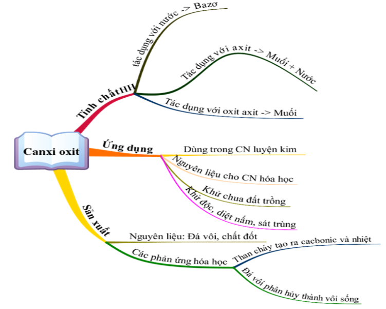 Overview of Calcium Oxide 