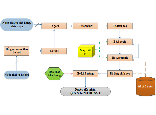 Quy trình công nghệ xử lý nước thải khách sạn như thế nào?