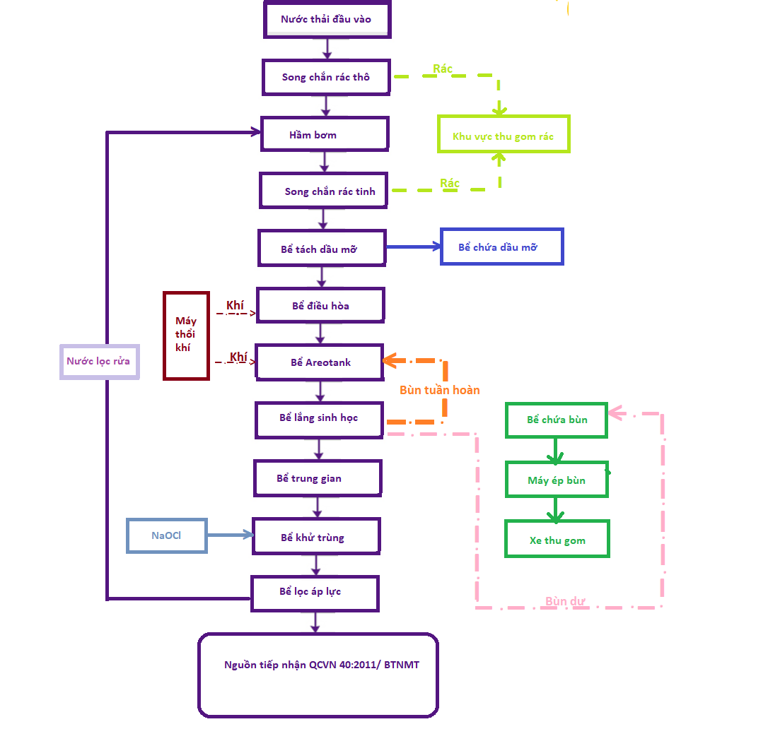 Sơ đồ quy trình xử lý nước thải khu công nghiệp