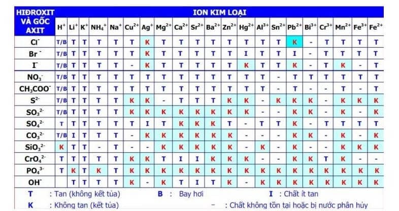 Bảng độ hòa tan có thể được sử dụng để xác định kết tủa