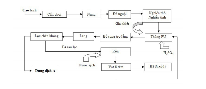 Quy trình sản xuất phèn từ cao lanh