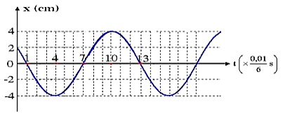 Chinh phục bài tập Đồ thị dao động điều hòa, dao động cơ có giải chi tiết