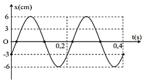 Chinh phục bài tập Đồ thị dao động điều hòa, dao động cơ có giải chi tiết