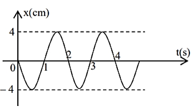 Chinh phục bài tập Đồ thị dao động điều hòa, dao động cơ có giải chi tiết