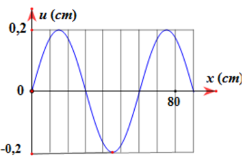 Cách giải bài tập về đồ thị sóng cơ cực (hay, chi tiết)