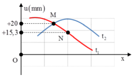 Cách giải bài tập về đồ thị sóng cơ cực (hay, chi tiết)