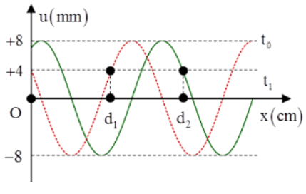 Cách giải bài tập về đồ thị sóng cơ cực (hay, chi tiết)