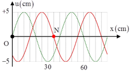 Cách giải bài tập về đồ thị sóng cơ cực (hay, chi tiết)
