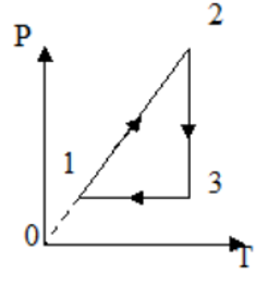 Cách giải bài tập về Đồ thị trạng thái khí lí tưởng hay, chi tiết