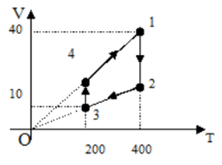 Cách giải bài tập về Đồ thị trạng thái khí lí tưởng hay, chi tiết
