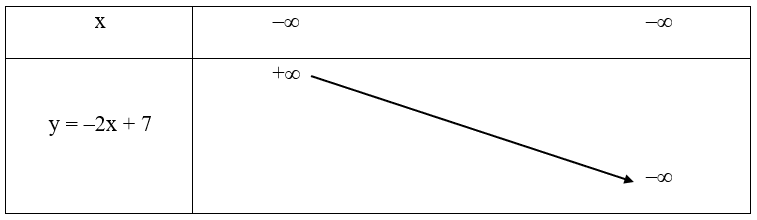 Xét sự biến thiên và vẽ đồ thị hàm số bậc nhất (hay, chi tiết)