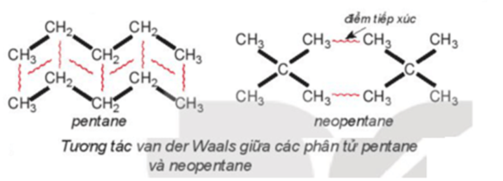 Ảnh hưởng của liên kết hydrogen và tương tác van der Waals đến nhiệt độ nóng chảy, nhiệt độ sôi các chất lớp 10 (cách giải + bài tập)