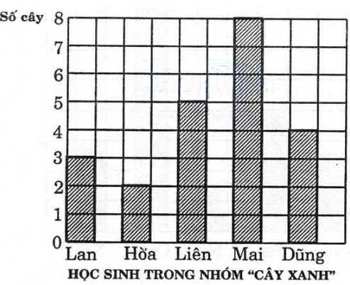 Vở bài tập Toán lớp 5 Tập 2 trang 119, 120, 121 Bài 168: Ôn tập về biểu đồ