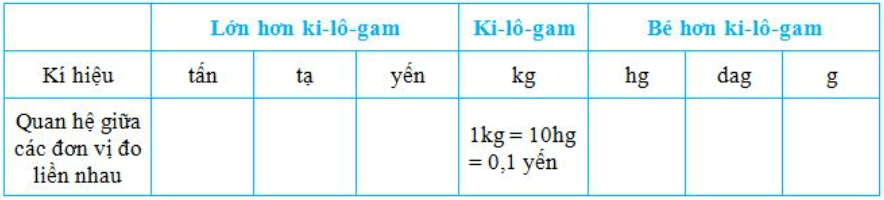 Toán lớp 5 trang 152, 153 Ôn tập về đo độ dài và đo khối lượng