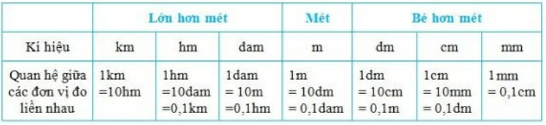 Toán lớp 5 trang 152, 153 Ôn tập về đo độ dài và đo khối lượng