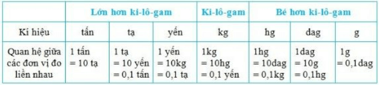 Toán lớp 5 trang 152, 153 Ôn tập về đo độ dài và đo khối lượng