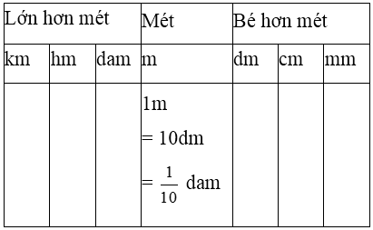 Toán lớp 5 trang 22, 23 Ôn tập bảng đơn vị đo độ dài