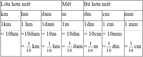 Toán lớp 5 trang 22, 23 Ôn tập bảng đơn vị đo độ dài