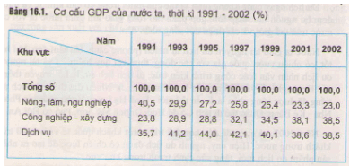 Để học tốt Địa Lý 9 | Giải bài tập Địa Lý 9