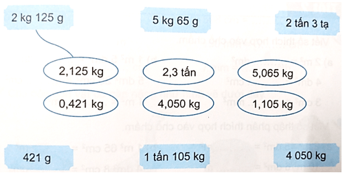 Vở bài tập Toán lớp 5 Kết nối tri thức Bài 12: Viết số đo đại lượng dưới dạng số thập phân