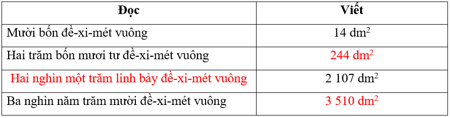 Vở bài tập Toán lớp 4 Kết nối tri thức Bài 18: Đề-xi-mét vuông, mét vuông, mi-li-mét vuông