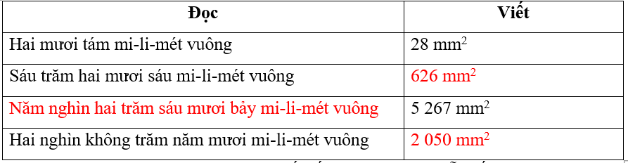 Vở bài tập Toán lớp 4 Kết nối tri thức Bài 18: Đề-xi-mét vuông, mét vuông, mi-li-mét vuông