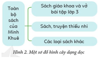 Tin học lớp 3 Bài 2: Sơ đồ hình cây trang 39, 40